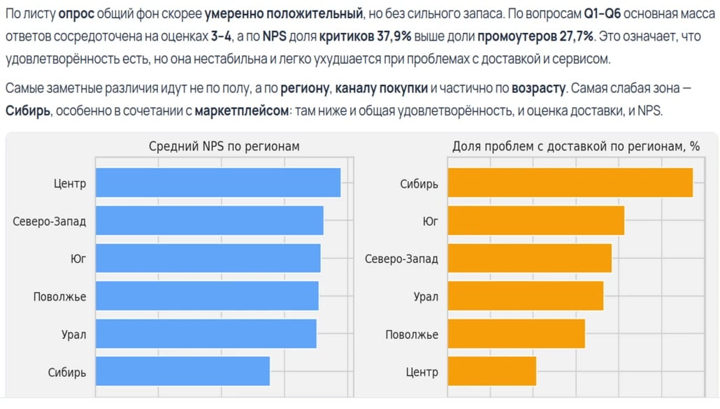 Анализ результатов опроса