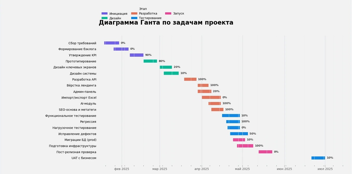 Диаграмма Ганта в Excel