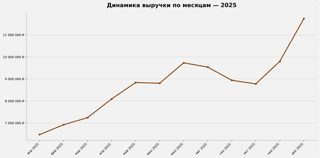 График продаж по месяцам в Excel