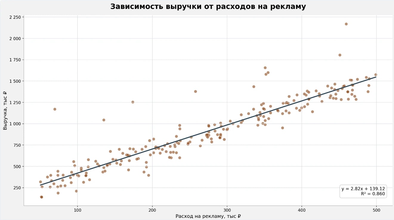 Точечная диаграмма зависимости в Excel