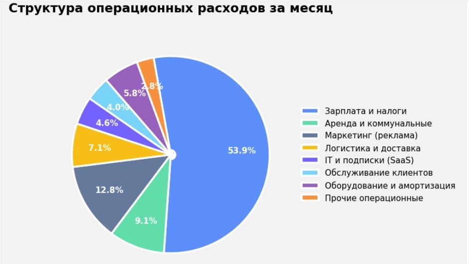 Круговая диаграмма в Excel
